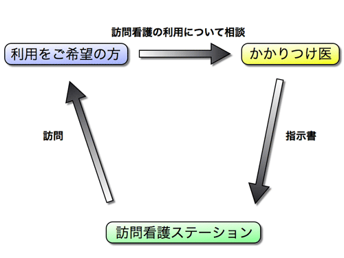 富田林訪問看護ステーションを医療保険で訪問看護を利用する場合の利用方法