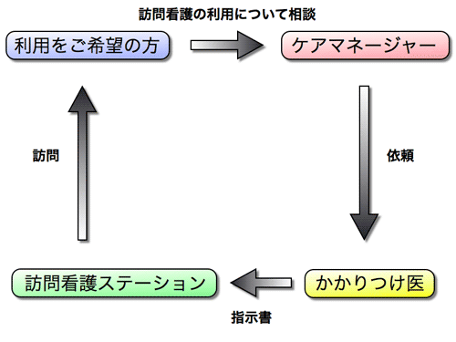 富田林訪問看護ステーションを介護保険で訪問看護を利用する場合（要支援、要介護認定が前提です）の利用方法